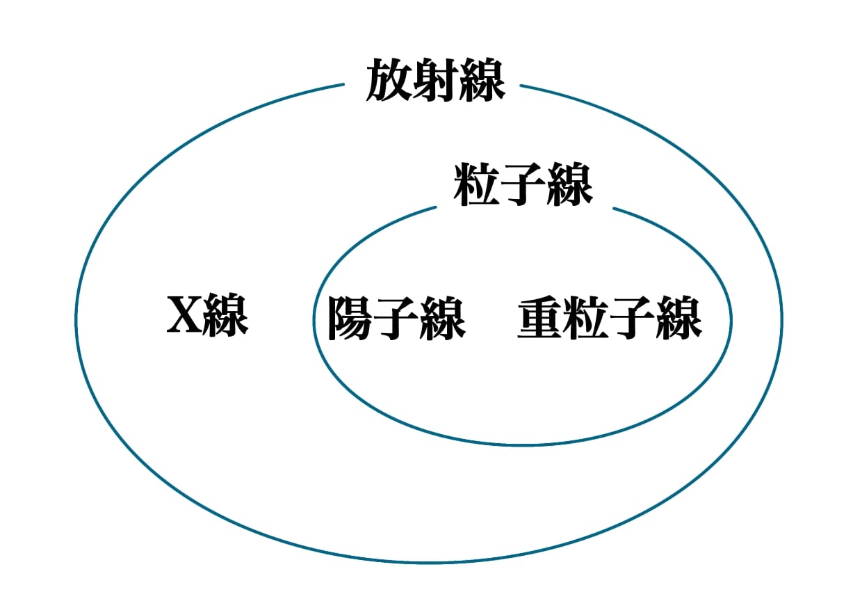 放射線、粒子線、 陽子線、重粒子線分類