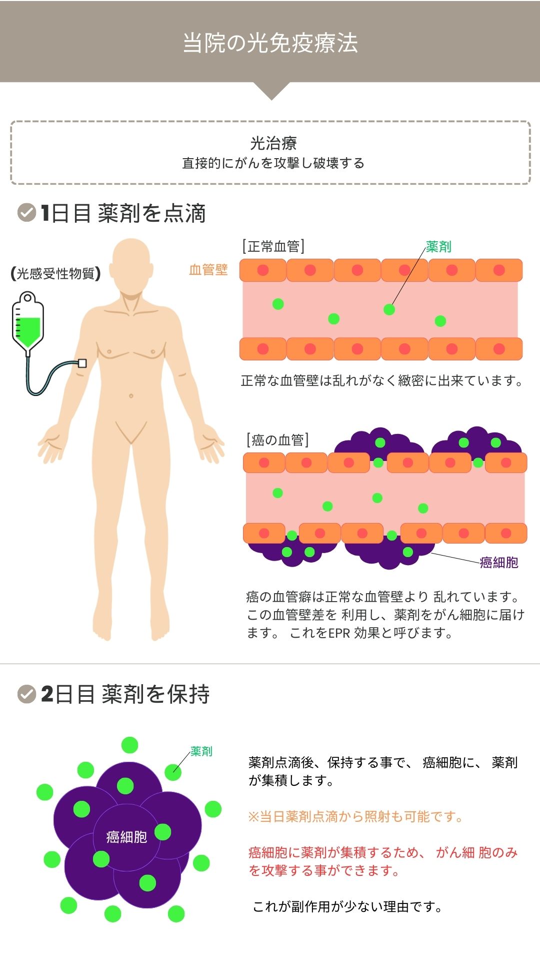 当院の治療方法、光療法