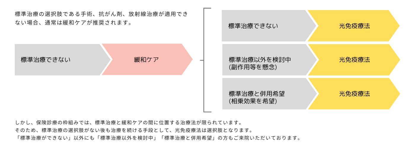 光免疫療法の主な位置づけ