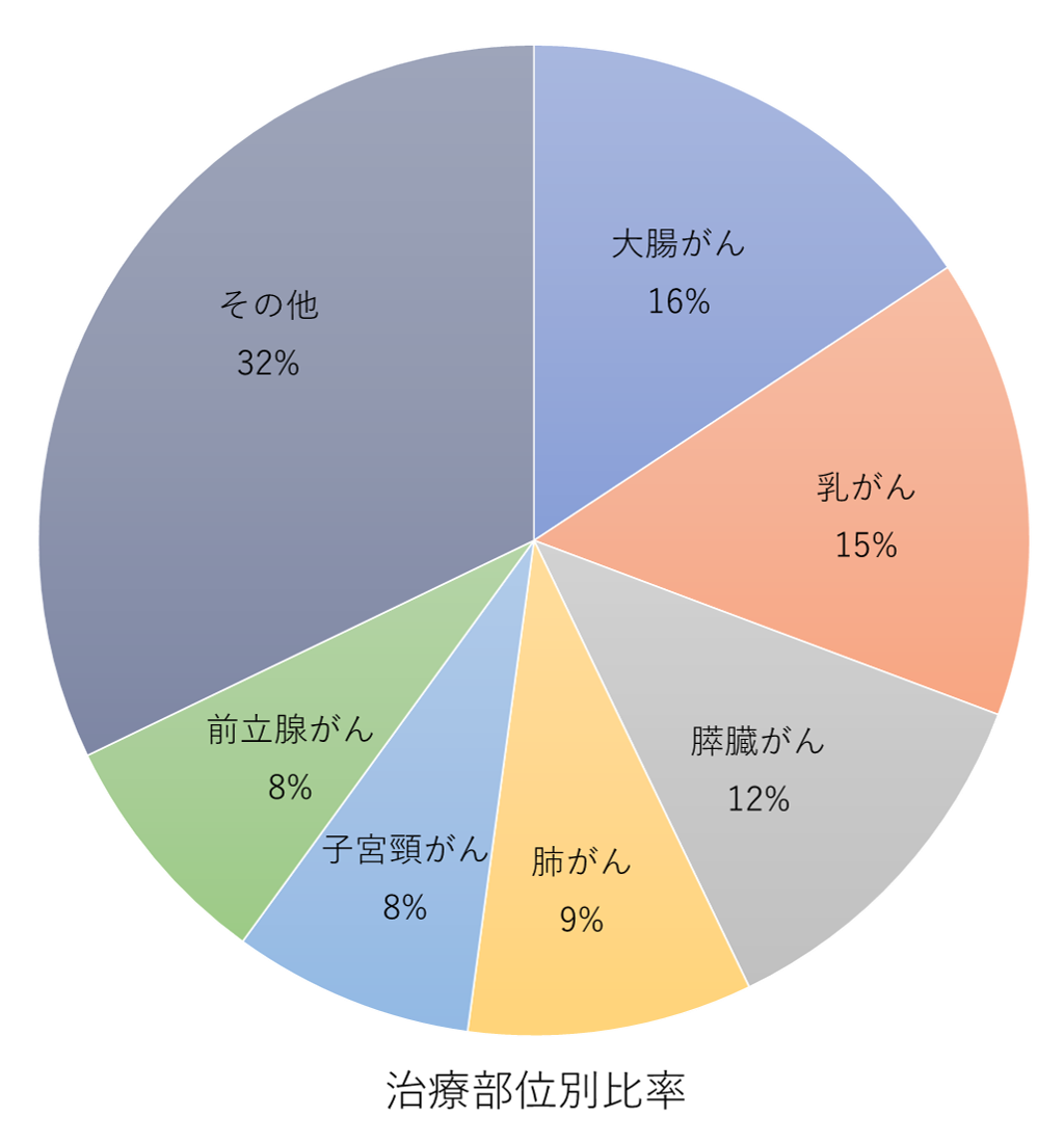 治療部位別比率