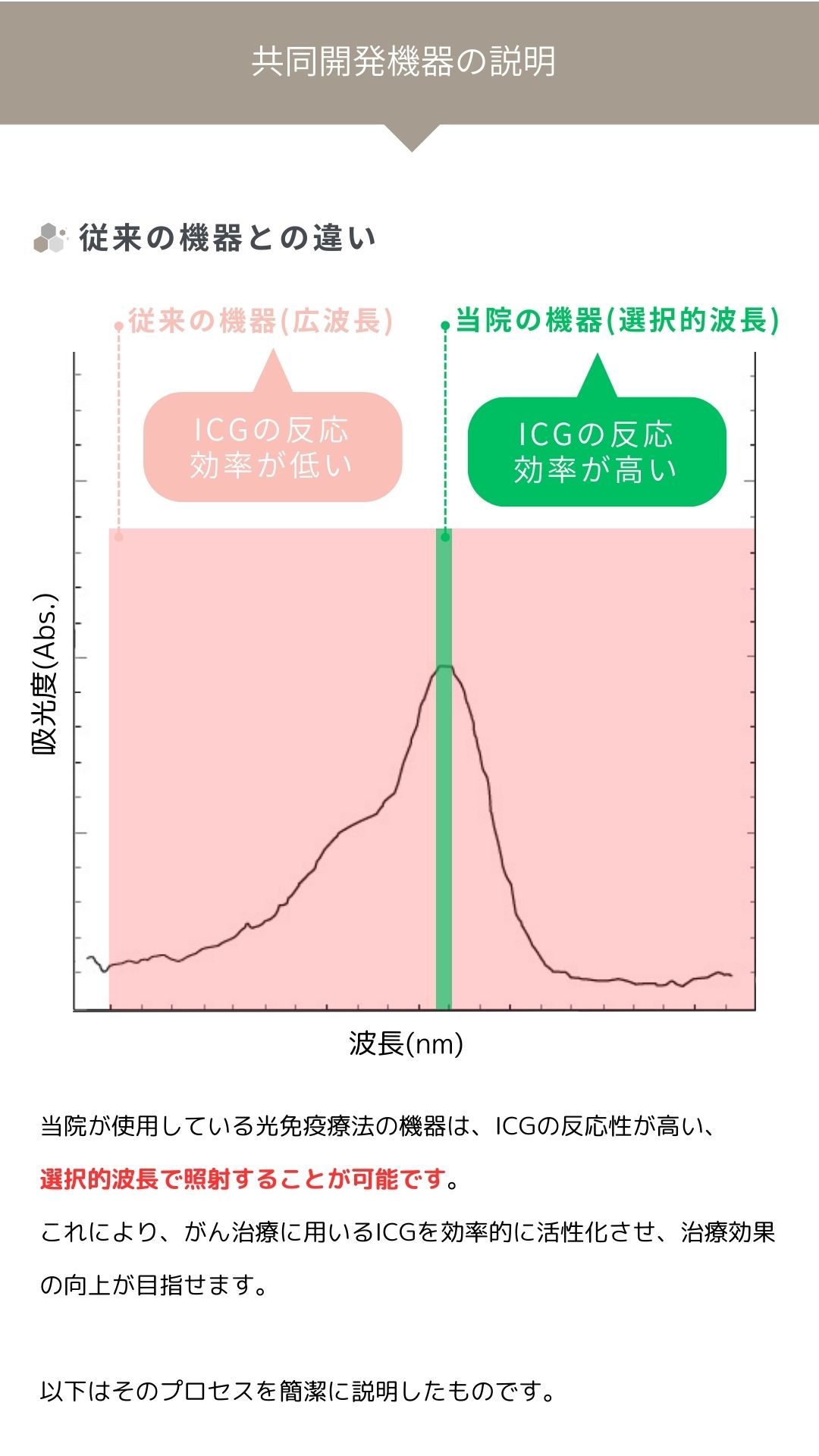 従来の機器との違い