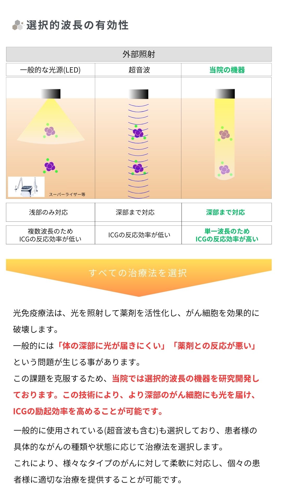 選択的波長の有効性