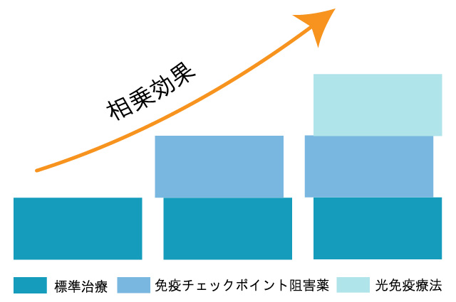 併用できる治療